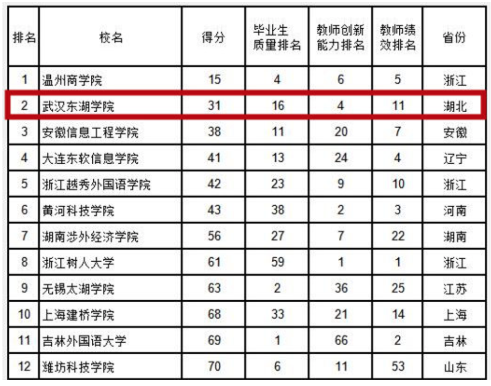 中国一流民办大学排行榜发布 AOA体育官网入口位居全国第2、湖北第1